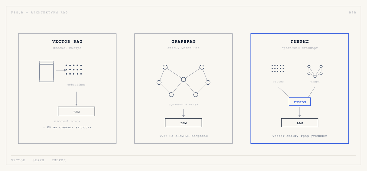 Три архитектуры RAG: vector — плоско и быстро, graph — связи и медленнее, гибрид — продакшен-стандарт